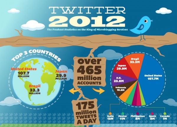 Twitter has over 465 million accounts and 175 million tweets every day