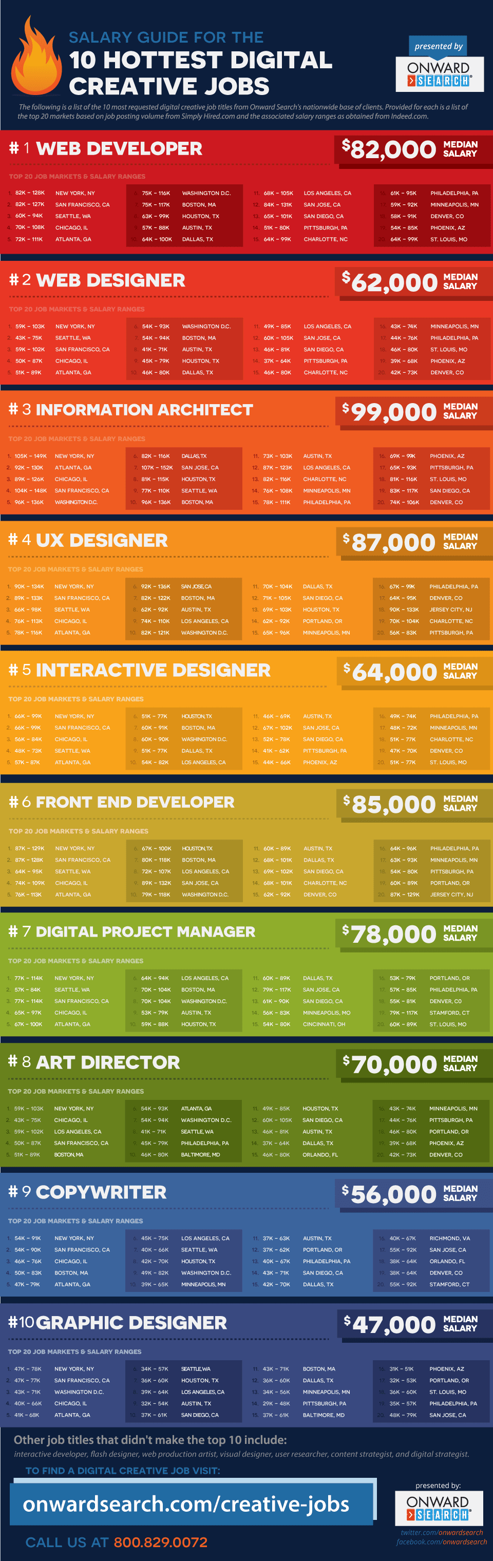 Digital And Creative Jobs Salary Guide Onward Search